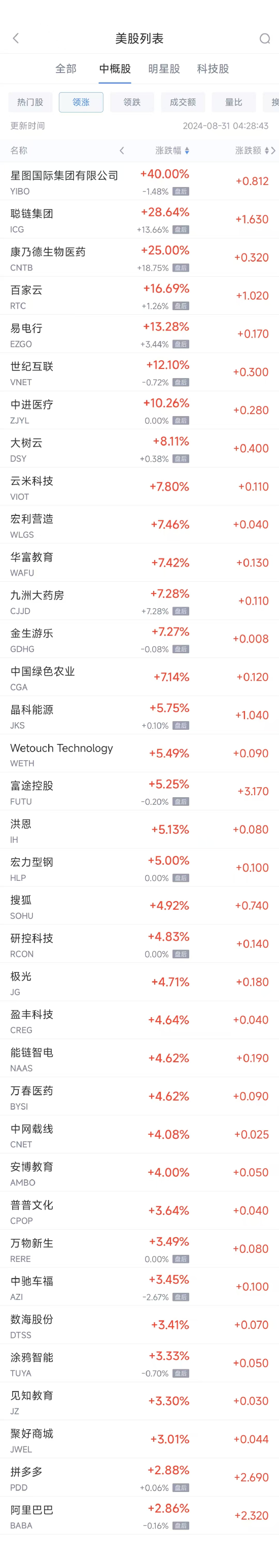 长春炒股配资 周五热门中概股涨跌不一 台积电涨1.5%，阿里巴巴涨2.9%