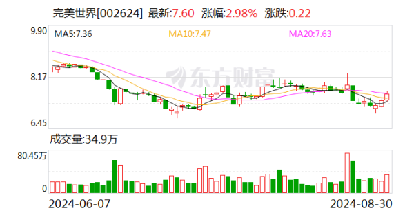 杠杆炒股配资 完美世界中报首亏 转型发展路漫漫