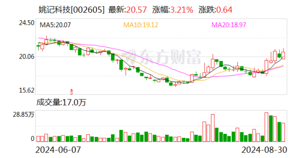 乐平股票配资 “掼蛋”难救“扑克第一股”：姚记科技营收净利润双降